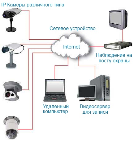 Схема реализации видеонаблюдения, посредством компьютерной сети и IP камер