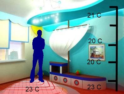При эксплуатации напольного отопления около пола создается комфортная зона