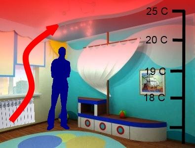 При использовании радиаторов холодный воздух от пола, прогревшись в зоне радиатора, поднимается к потолку